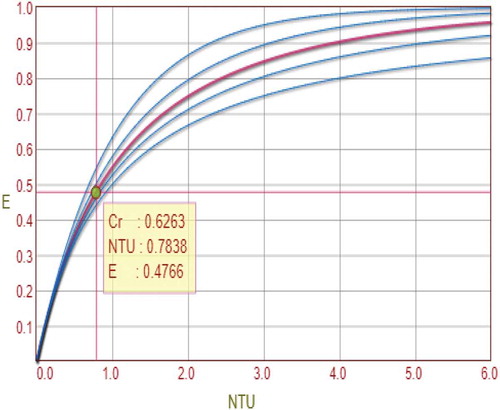 Figure 9. Effectiveness (ε)—NTU curves for Counterflow heat exchanger