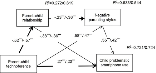 Figure 3 Boys/girls multiple group comparison model.