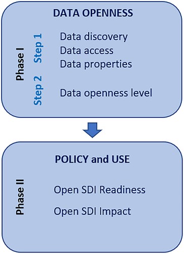 Figure 2. The proposed SDI openness assessment approach.