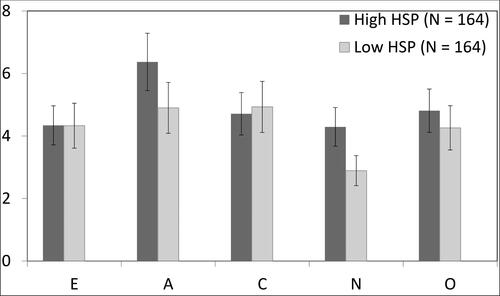Figure 2 Differences in personality traits between the High and Low HSP group matched by gender. Multivariate Analysis of Variance with Bonferroni corrections for multiple comparisons. E = Extraversion; A = agreeableness; O = openness; N = neuroticism; C = conscientiousness; ns = no significant. Error bars = Standard Error; N men = 82 and N women = 82 in both the High HSP and Low HSP group.