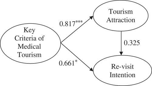 Figure 2. CFA of Medical Tourism, Tourism Attraction and Re-visit Intention (n = 109).