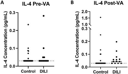 Figure 2. Pre-VA and Post-VA IL-4 concentration in control and DILI. (A) Median pre-VA IL-4 concentration was not significantly different between DILI and control and post-VA samples (0.03pg/mL vs 0.03pg/mL, p = 0.50). (B) Median post-VA IL-4 was higher in DILI compared to control (0.044pg/mL vs 0.03pg/mL, p = 0.039).