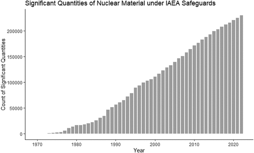Figure 2. Significant quantities of nuclear material over Time.