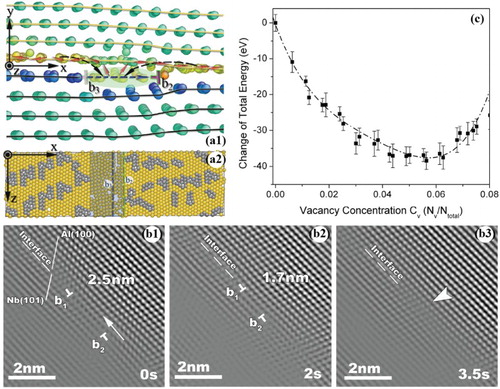 Figure 7. (a) Molecular dynamics simulations demonstrated dislocation climb along the Cu–Nb interface [Citation123], and (b1–b3) in situ TEM observations of dislocation climb along the Al–Nb interface [Citation115]. Climb of the out-of-plane component of interfacial dislocations is ascribed to (c) a high equilibrium vacancy concentration of 5.8% at 300 K and a low kinetic barrier of 0.03–0.10 eV for vacancy migration in the interface [Citation55,Citation128].