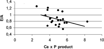Figure 6. Correlation between calcium-phosphorus product and E/A ratio in 22 normotensive HD patients (r = −0.43; p < 0.05; y = −0.07x × 1.22).