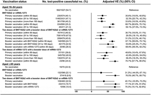 Figure 2. Vaccine effectiveness of messenger RNA COVID-19 vaccines against symptomatic SARS-CoV-2 infections among individuals aged 16 to 64 years and aged ≥65 years, VERSUS study, Japan, 1 January–26 June 2022. The analysis included test-positive cases with signs or symptoms that tested positive for SARS-CoV-2, and test-negative controls with signs or symptoms that tested negative for SARS-CoV-2. Vaccine effectiveness was adjusted for age, sex, underlying medical conditions, calendar week of test, history of contact with COVID-19 patients within 14 days, healthcare professional status, and medical facilities. The vaccination status was classified into three statuses based on the number of vaccine doses received before symptom onset and the number of days between the last vaccination date and symptom onset: no vaccination, individuals had received no vaccine dose before symptom onset; primary vaccination, individuals had received the second dose ≥14 days before symptom onset; and booster vaccination, individuals had received the third dose ≥14 days before symptom onset. Completion of vaccination was defined as 14 days after receiving the last vaccine. When evaluating vaccine effectiveness separated by days after vaccination, the number of days is shown from completion of vaccination. Abbreviation: VE, vaccine effectiveness.