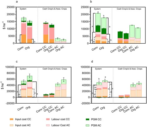 Figure 1. Cumulative variable production costs and partial gross margin at farm gate for cash (CC) and associated crops (AC) of conventional and organic farming systems in the long-term system comparison trials at a) Bolivia, b) India, c) Chuka and d) Thika site of Kenya.