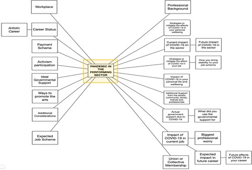 Figure 1. NVivo codes used for the data analysis showing the various dimensions explored in our interviews with self-employed performing artists.