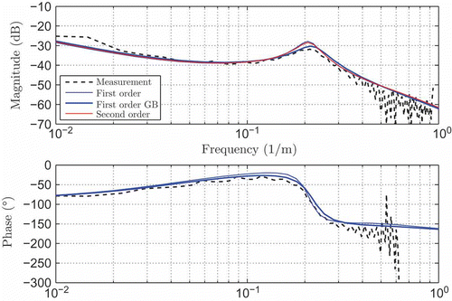 Figure 10. Validation in frequency domain: measurement: measured signal and spectral estimation of ζ1, first order: beam with N 1 = 0, second order: beam with N 1 ≠ 0, first order GB: grey-box model utilizing s adj.