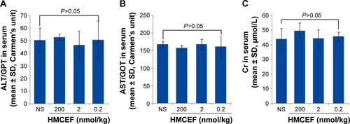Figure 13 Serum ALT, AST and Cr of S180 mice treated with 200 nmol/kg per day of HMCEF or NS for 10 consecutive days, n=12.
