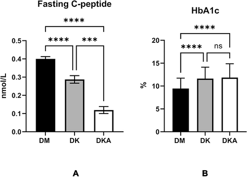 Figure 1 Characteristics differed between DM alone, DK and DKA groups regarding one indicator of the pancreatic function, fasting C-peptide (A) fasting C-peptide was significantly lowest in DKA; an indicator for the glucose controlling in the past 3–4 months, HbA1c (B) HbA1c was significantly higher in both DK and DKA when compared with DM alone.