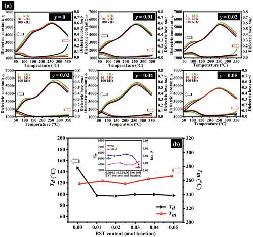 Figure 4. (a) Temperature dependence of the dielectric constant (εr) and dielectric loss (tan δ) under various of frequencies from 1–100 kHz and (b) Plots of Tm and Td as a function of BST concentration of the (1-y)[0.995BNKT-0.005LN]-y[BST] ceramics (inset show: Plots of εm and tan δ as a function of BST content).