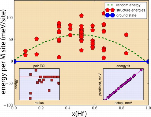 Figure 4. (color online) Energetics of Hf-Ti mixing in (Ti,Hf)AlC MAX alloys predicted through the combination of cluster expansion lattice searches with DFT calculations—for a definition of the energy units (energy per M-site) refer to Supplementary Material. Calculated ground states are indicated by the blue markers and convex hull is indicated by solid blue line. Green dashed line corresponds to the random mixing energy derived from the cluster energies. Bottom-left inset shows the pair cluster energies as a function of radius, while bottom-right inset provides an indication of the goodness of fit.