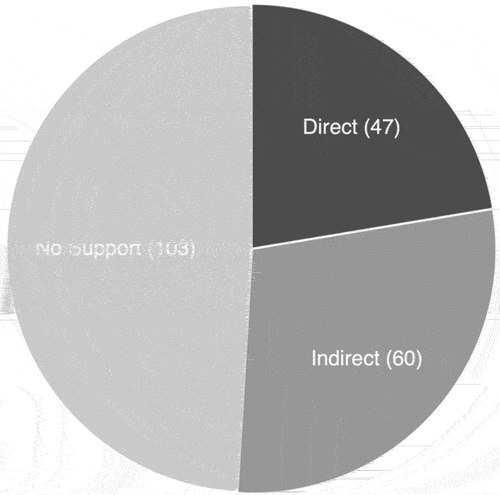 Figure 2. Assistance received by informal IOs in 2010.