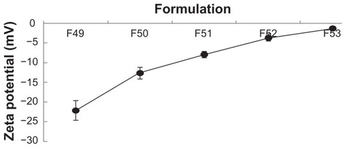 Figure 5 Zeta potential after incubation of polymeric gemcitabine microparticulates with mucin particles.Notes: F10 is polymeric gemcitabine microparticulates without chitosan and F49–F53 is polymeric gemcitabine microparticulates according to the increase in chitosan amount, ie, 10 mg, 25 mg, 50 mg, 100 mg, or 150 mg.