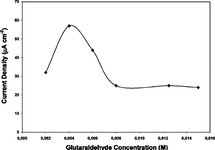 Figure 1 Effect of glutaraldehyde (cross-linker) concentration on the response of glucose biosensor (10 U GOD, %7.5 G (g/mL)).