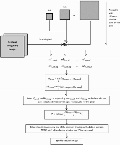 Figure 2. Flow chart of the proposed algorithm, filtering with adaptive window size.