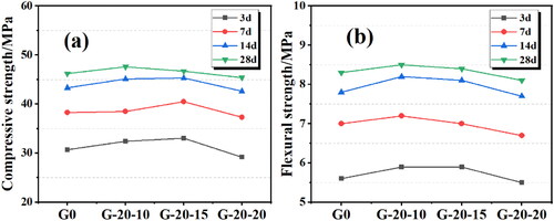 Figure 5. Effects of replacement level of 20–100 mesh glass powder used as fine aggregate on the mortar strength development.