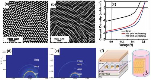 Figure 8. Scanning electron micrograph of (a) pure P3HT nanopillars; (b) P3HT/PCBM nanopillars; (c) J-V curves of the organic photovoltaic devices made by P3HT nanopillar; GIWAXD patterns of (d) pure P3HT nanopillars and (e) P3HT/PCBM nanopillars; (f) schematic illustration of organic solar cell devices with P3HT nanopillars; (g) the edge-on orientation of P3HT thin films. Reprinted with permission from Ref. [Citation110]. Copyright 2012.