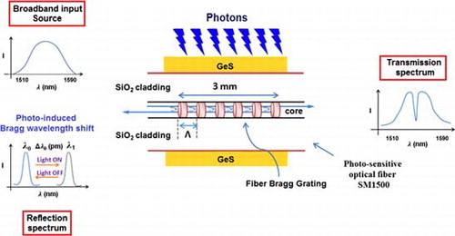 Figure 1. Schematic of the experimental setup used for monitoring reversible photostriction in GeS irradiated with UV radiation.