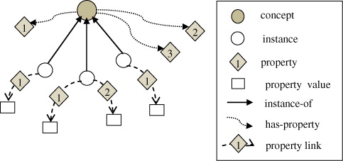 Figure 1. The relations among concept, instance, and property.