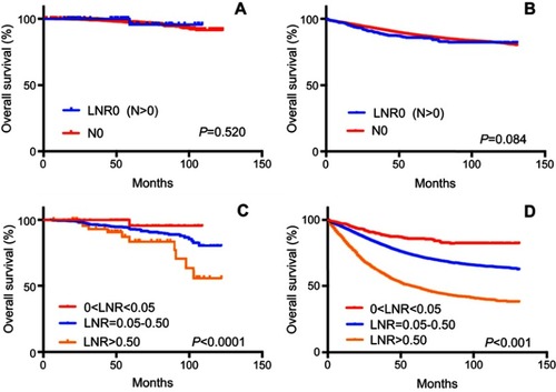 Figure 3 Kaplan–Meier overall survival curves for patients between N0 and 0<LNR<0.05 in primary (A) and validation cohort (B). Survival curves among 0<LNR<0.05, mN1 and mN2 were also drawn in primary (C) and validation (D) cohort. P-values were determined by the log-rank test.Abbreviation: LNR, lymph node ratio.