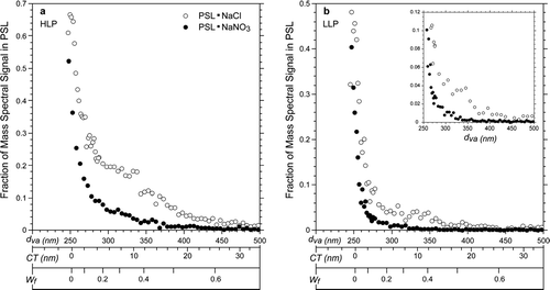 FIG. 10 Plots of the fraction of observed PSL mass spectral peak intensities for NaCl and NaNO3 coated PSL particles, at two laser powers (high and low laser powers marked HLP and LLP in the figure), as a function of three related variables: d va —vacuum aerodynamic size, CT—equivalent coat thickness, and Wf—coating weight fraction.
