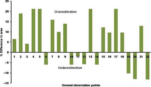 Figure 12. Percent difference in final estimates of rabi cropped area between INSAT 3A CCD and AWIFS at 2 km × 2 km grid over ground observation points.