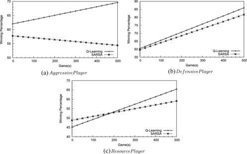 FIGURE 7 The Q-learning performs slightly better than the SARSA where the computer player using the multi-layer RL framework competes with a scripted player of three types.