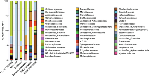 Figure 2. Relative abundance bar plot of family-level 16S rRNA gene community composition for snow samples from Mount Baker. Community structures varied across sample sites. Surface sites that had visible red patches of snow included upper clearing, trailhead, and surface snowpack. Whereas meadow had no visible algae on the surface snowpack, mid snowpack was observed to have mostly green-pigmented algae, and base snowpack had low abundances of algae that were also mostly green pigmented.
