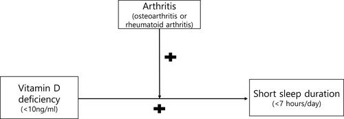 Figure 2 Moderating effect of arthritis on the relationship between vitamin D deficiency and short sleep duration. There was a positive interaction between vitamin D deficiency (<10 ng/mL) and arthritis on the risk of short sleep duration (<7 hours/day) (p = 0.007). When data were stratified by the presence of arthritis, the odds ratio of vitamin D deficiency groups for short sleep duration were higher in those with arthritis than in those without arthritis. A conceptual model displays moderating effects of arthritis on the relationship between vitamin D deficiency and short sleep duration.