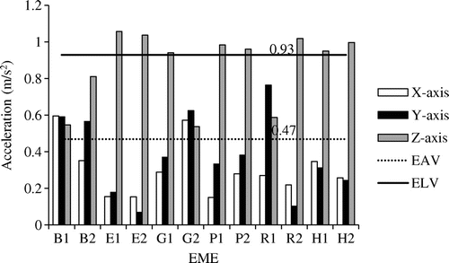 Figure 3. GCDC average RMS vibration evaluation on the 3 axes.