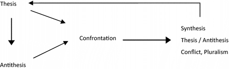 Figure 5 Dialectical process (adapted from Van de Ven & Poole, Citation1995).