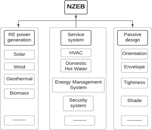Figure 4. Design elements for NZEB (Adapted from Deng et al. (Citation2014) and Table 5)