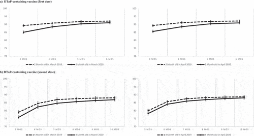 Figure 3. Cumulative proportion of children vaccinated for the first and second dose of DTaP-containing vaccine among children turning 2 months old (Panel A) and 4 months old (Panel B) in March 2019 and 2020 (left) and in April 2019 and 2020 (right). Bars represent 95% Confidence intervals calculated with the exact method.