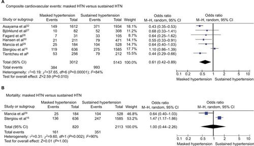 Figure 3 Masked HTN versus sustained HTN – whole cohort.