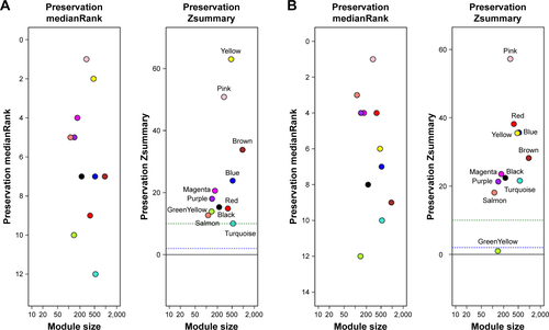 Figure S1 The medianRank and Zsummary statistics of module preservation.