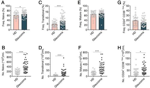 Figure 3 Altered naïve B cell compartments in patients with glaucoma. PBMC were isolated and naïve B cell compartments were gated as in Figures 1 and 2. The frequency and absolute number of (A and B) total naïve B cells, and (C and D) transitional, (E and F) mature, (G and H) CD24+ CD38−/low subpopulations in glaucoma patients and HD were shown. *p<0.05, ***p<0.001. Statistical comparisons were performed using unpaired Student’s t-test (two-tailed). The data are represented as means ± SD.