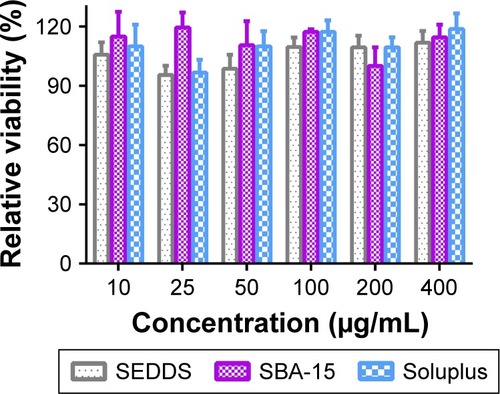 Figure 8 The viabilities of Caco-2 cells treated with varying concentrations of samples for 48 h at 37°C (mean ± SD, n=6).Abbreviations: SBA-15, Santa Barbara Amorphous-15; SEDDS, self-emulsifying drug delivery systems.