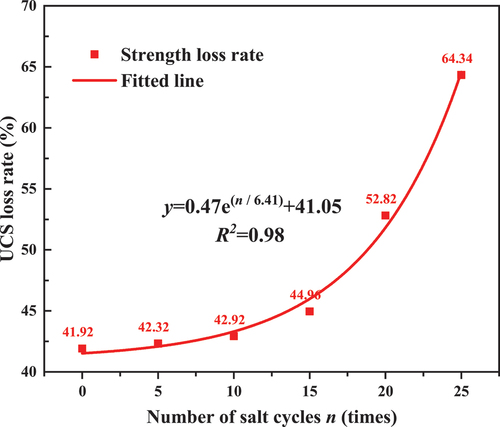 Figure 13. Curves for the rate of loss of UCS of stones before and after salt weathering.