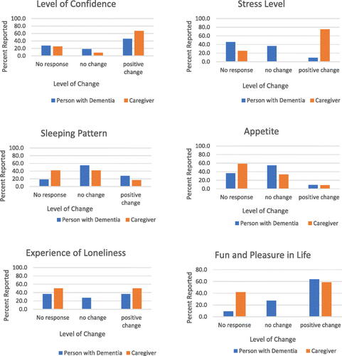 Figure 1. Changes in the level of confidence, stress level, sleeping pattern, appetite, loneliness, and pleasure in life reported by people with dementia and CGs following participation in ASDR programs.