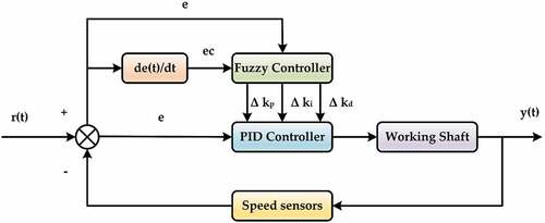 Figure 2. The principle of using fuzzy PID control to control the working shaft speed of a complex hydraulic drive system.