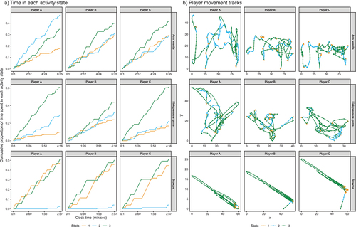 Figure A5. Cumulative time spent in each state (a) and player GPS files (b) for 3-state HMM fitted to training data.