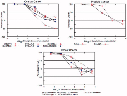 Figure 2. Dose-response curves of compound 1r over the ovarian, prostate, and breast cancer subpanels.
