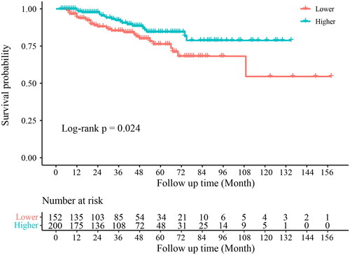 Figure 5. The relationship between varying levels of BAs and cardiovascular death in MHD with DM patients.