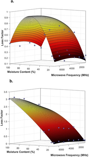 Figure 2. Surface plot showing the loss factor of the (a) crown and (b) stem portions of stubble from wheat cv. Lancer at a range of stubble moisture contents for eight frequencies in the microwave spectrum.