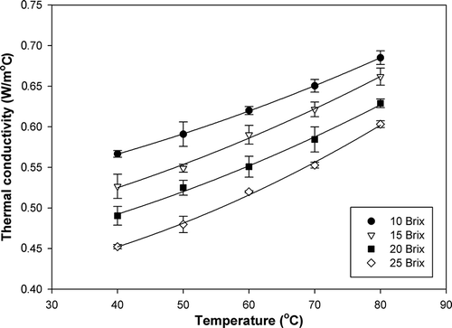 Figure 6Thermal conductivity of papaya puree at different soluble solids contents and temperatures.