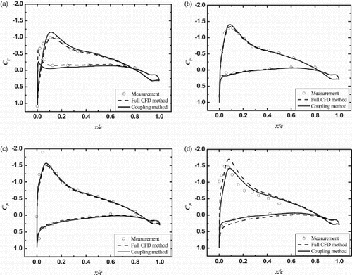 Figure 19. Chordwise pressure distribution on the blade surface at 0.82R (7A rotor) for: (a) , (b) , (c) , and (d)