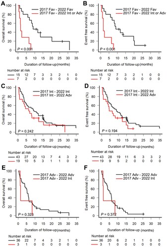 Figure 3. Kaplan-Meier curves for elderly acute myeloid leukemia patients according to the European LeukemiaNet (ELN) risk stratification. (a) Overall survival (OS) and (b) event-free survival (EFS) in the ELN-2017 favorable risk group; (c) OS and (d) EFS in the ELN-2017 intermediate risk group; (e) OS and (f) EFS in the ELN-2017 adverse risk group. Fav, Favorable; Int, Intermediate; Adv, adverse.