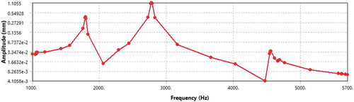 Figure 6. Frequency response of original mount